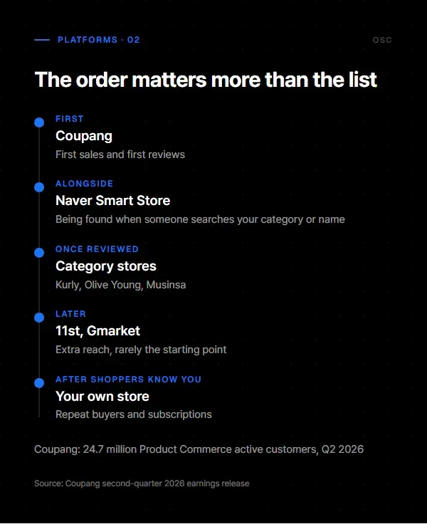 Timeline of where a new foreign brand sells in Korea, from Coupang and Naver Smart Store to category stores, open marketplaces, and its own store.