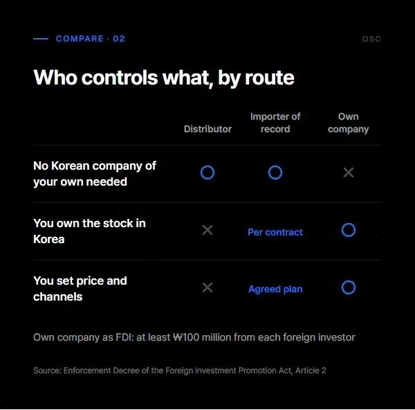 Table comparing a distributor, an importer of record, and your own Korean company on company setup, stock ownership, and price control.