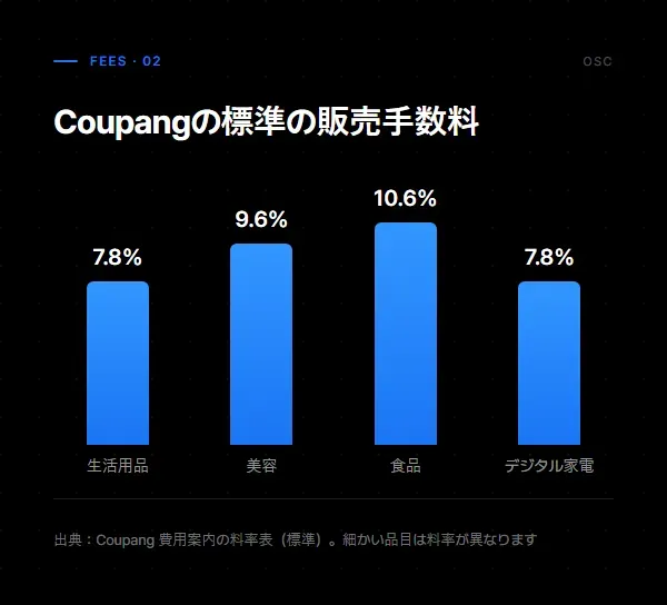 Coupangの標準の販売手数料：生活用品7.8%、美容9.6%、食品10.6%、デジタル家電7.8%