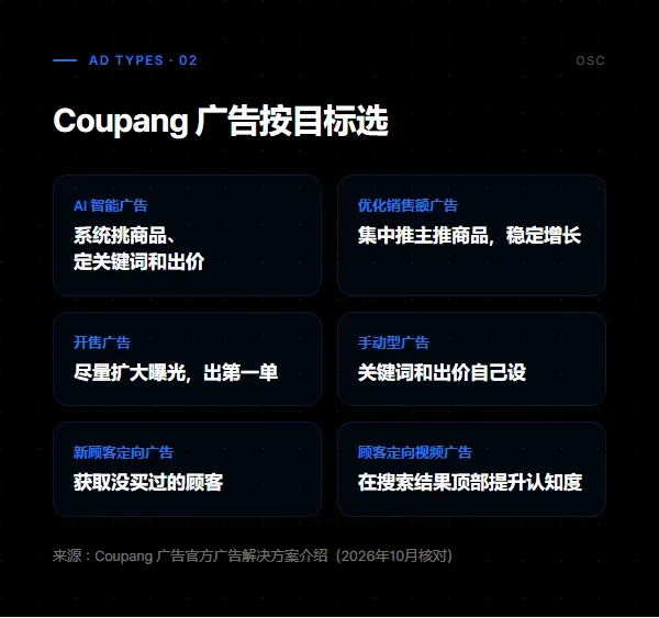 Coupang 广告按目标选：AI 智能广告、优化销售额广告、开售广告、手动型广告、新顾客定向广告和顾客定向视频广告