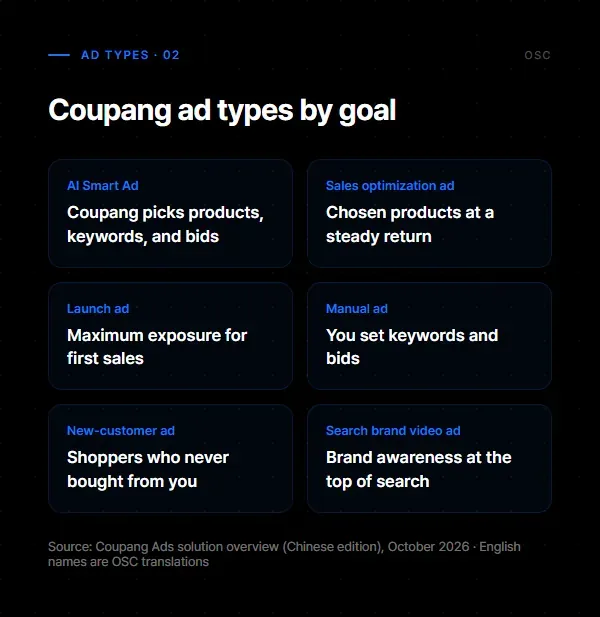 Coupang ad types by goal: AI Smart Ad, sales optimization ad, launch ad, manual ad, new-customer ad, and search brand video ad