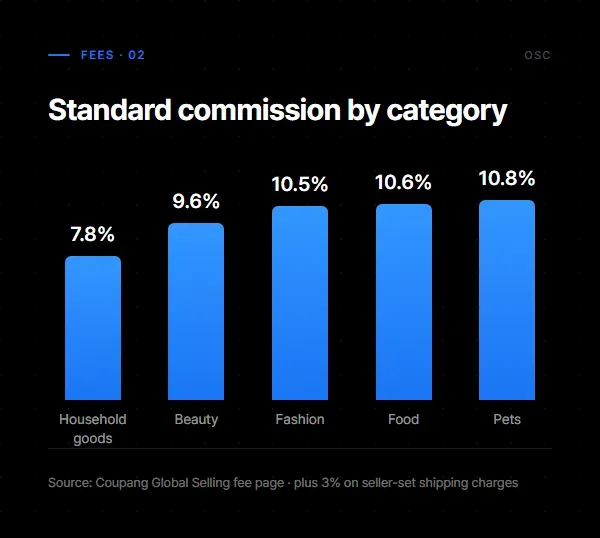Standard Coupang commission by category: household goods 7.8%, beauty 9.6%, fashion 10.5%, food 10.6%, pets 10.8%