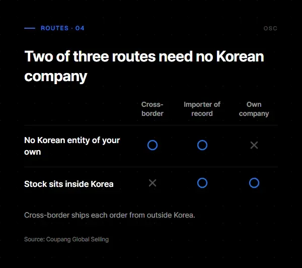 Table comparing cross-border selling, a Korean importer of record and your own Korean company on entity and stock location.