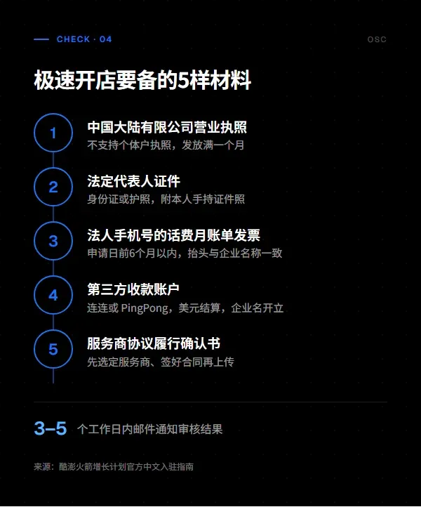 流程图：酷澎极速开店要准备的5样材料，提交后3至5个工作日内邮件通知审核结果。