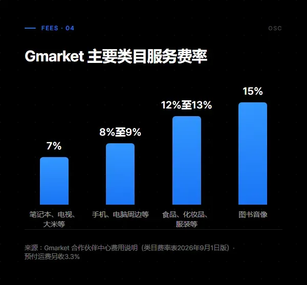Gmarket 主要类目服务费率:笔记本、电视、大米等7%,手机、电脑周边等8%至9%,食品、化妆品、服装等12%至13%,图书音像15%