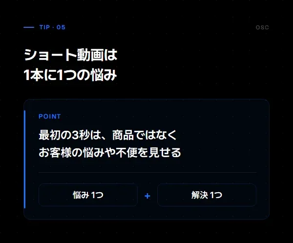 ショート動画は最初の3秒でお客様の悩みを見せ、1本に悩み1つと解決1つに絞ることを示す図。