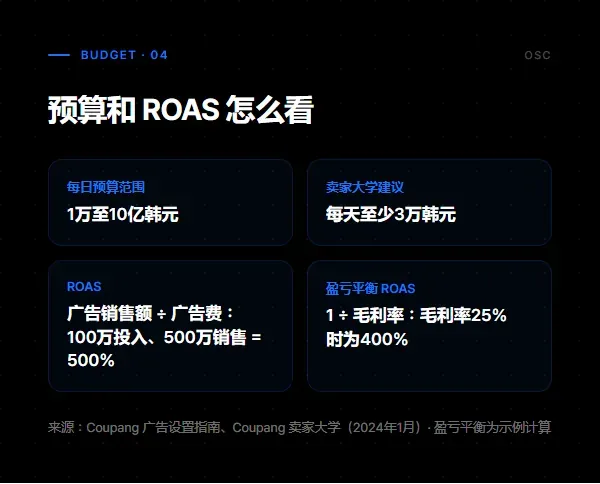 Coupang 广告预算和 ROAS：每日预算1万至10亿韩元，建议每天至少3万韩元，ROAS 为广告销售额除以广告费，盈亏平衡 ROAS 为1除以毛利率