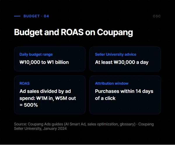Coupang ad budget and ROAS: daily budget ₩10,000 to ₩1 billion, at least ₩30,000 advised, ROAS is ad sales divided by ad spend, 14-day attribution
