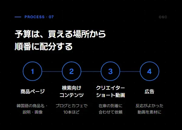 予算を商品ページ、検索向けコンテンツ、クリエイター・ショート動画、広告の順に配分する流れを示す図。