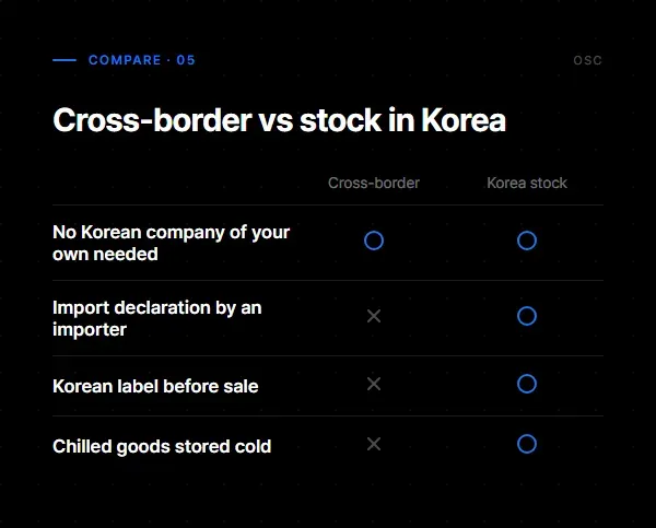 Comparison of cross-border selling and stock in Korea