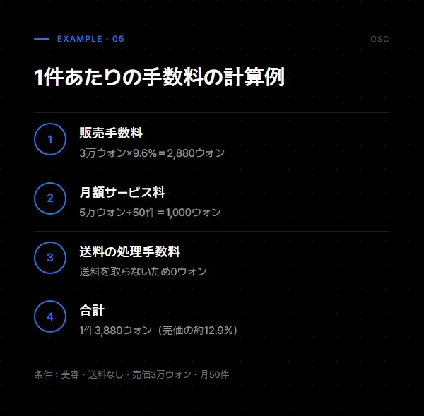 1件あたりの手数料の計算例：販売手数料2,880ウォン、月額サービス料1,000ウォン、送料の処理手数料0ウォン、合計3,880ウォン