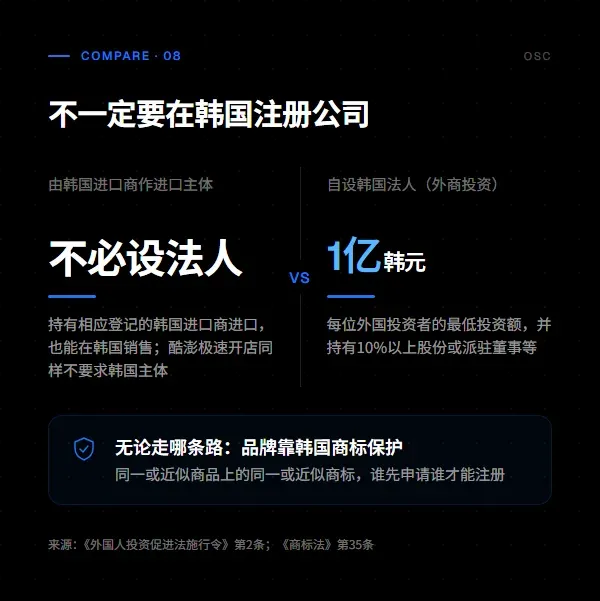 对比图：由韩国进口商作进口主体时不必设韩国法人；自设法人时每位外国投资者至少投资1亿韩元；无论哪条路，品牌都靠韩国商标保护，谁先申请谁注册。