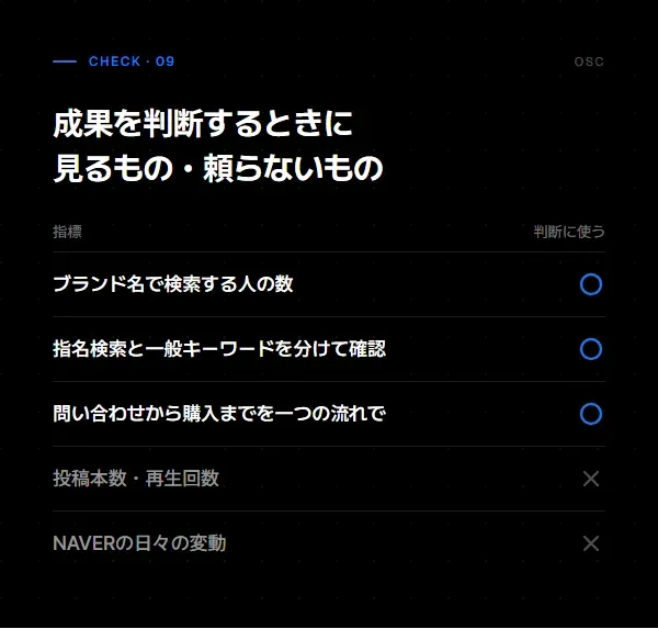 成果はブランド名で検索する人の数などで判断し、投稿本数・再生回数やNAVERの日々の変動には頼らないことを示す表。