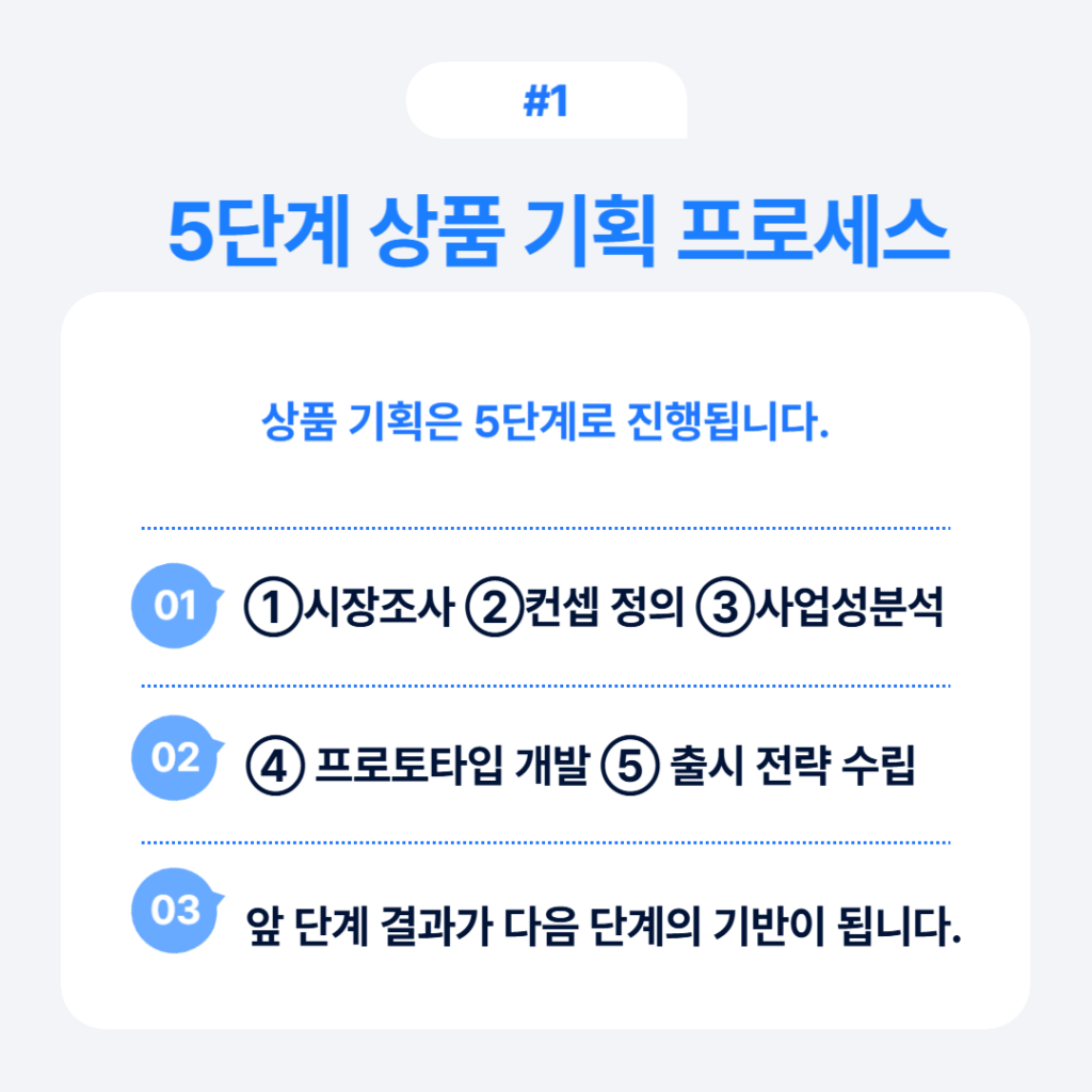 상품 기획 프로세스 5단계 중 1단계 안내: 시장조사 > 컨셉 정의 > 사업성분석 > 프로토타입 개발 > 출시 전략 수립