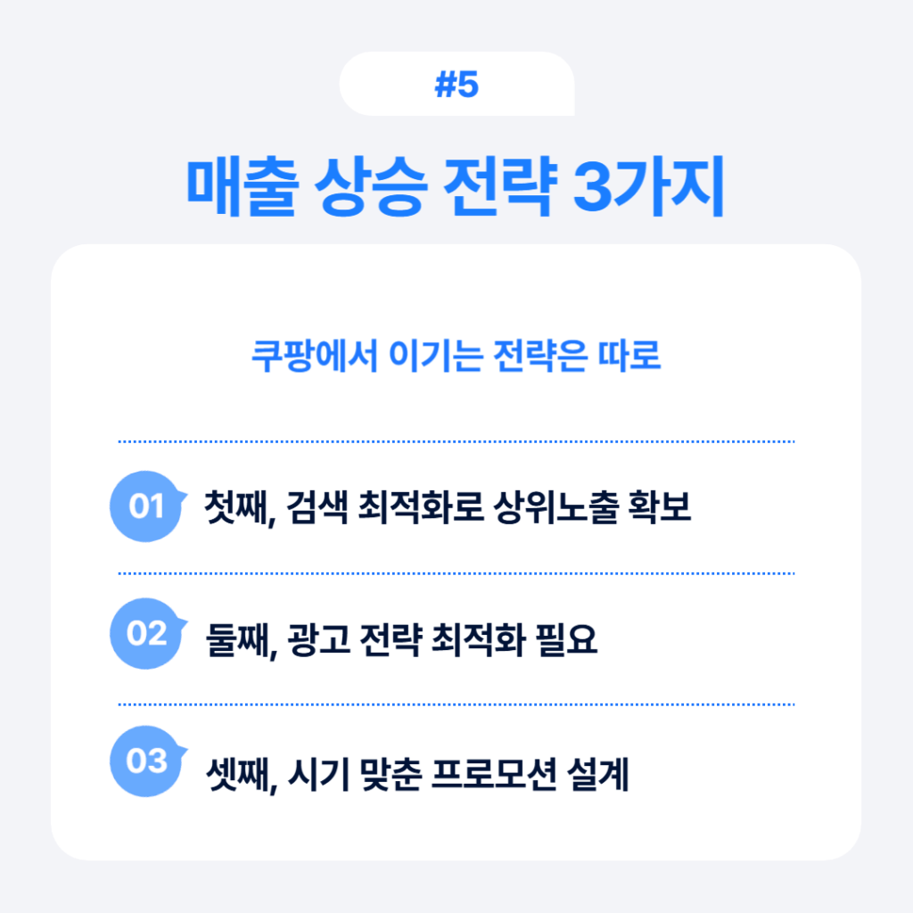 쿠팡 매출 상승 3가지 전략 - 첫째 검색 최적화로 노출 확보, 둘째 광고 전략 최적화, 셋째 시즌별 프로모션 설계