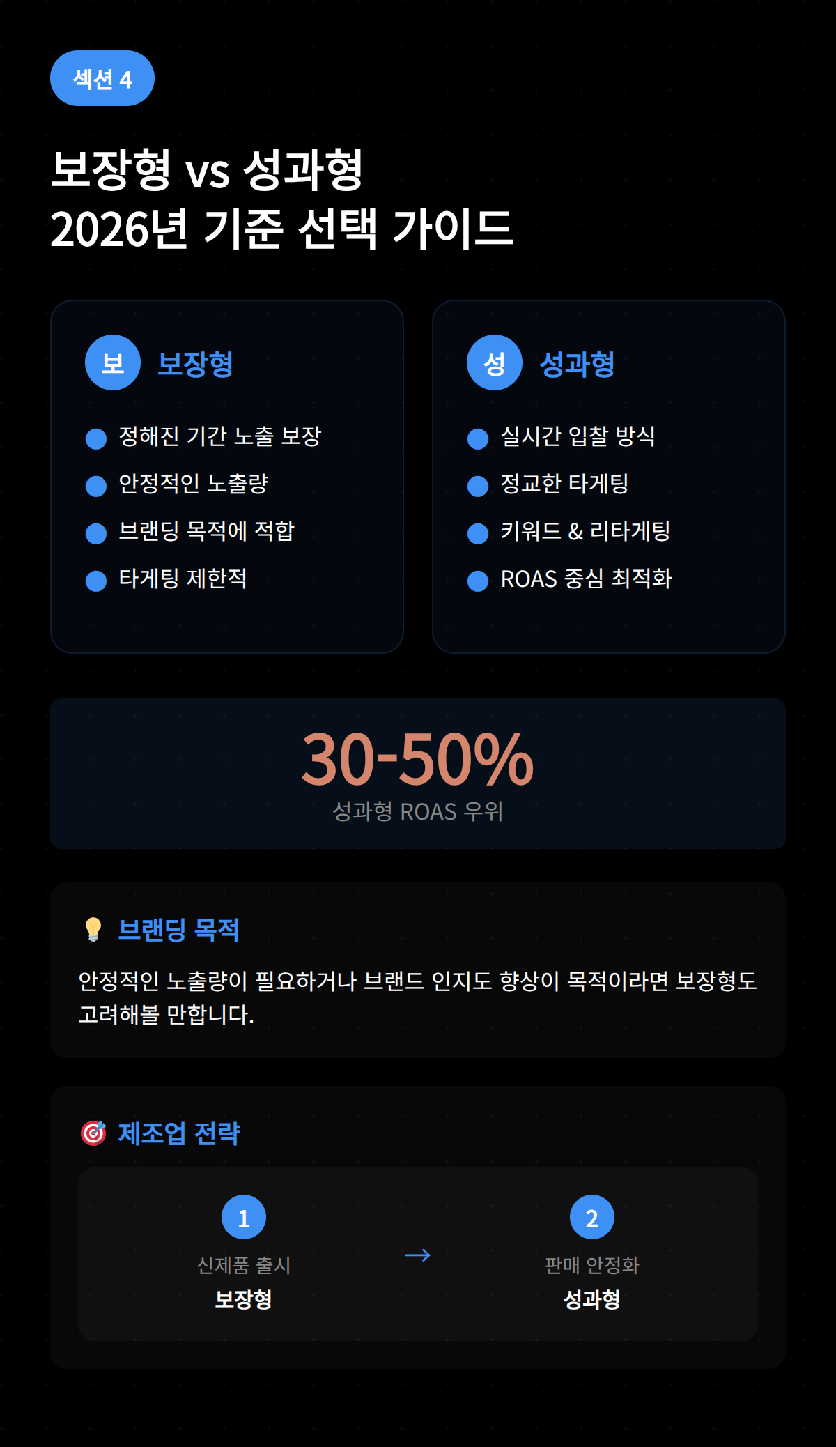 성과형 디스플레이 광고 ROAS 5단계 오에스씨 4 2026년 보장형과 성과형 광고 선택 가이드를 설명하는 시각자료