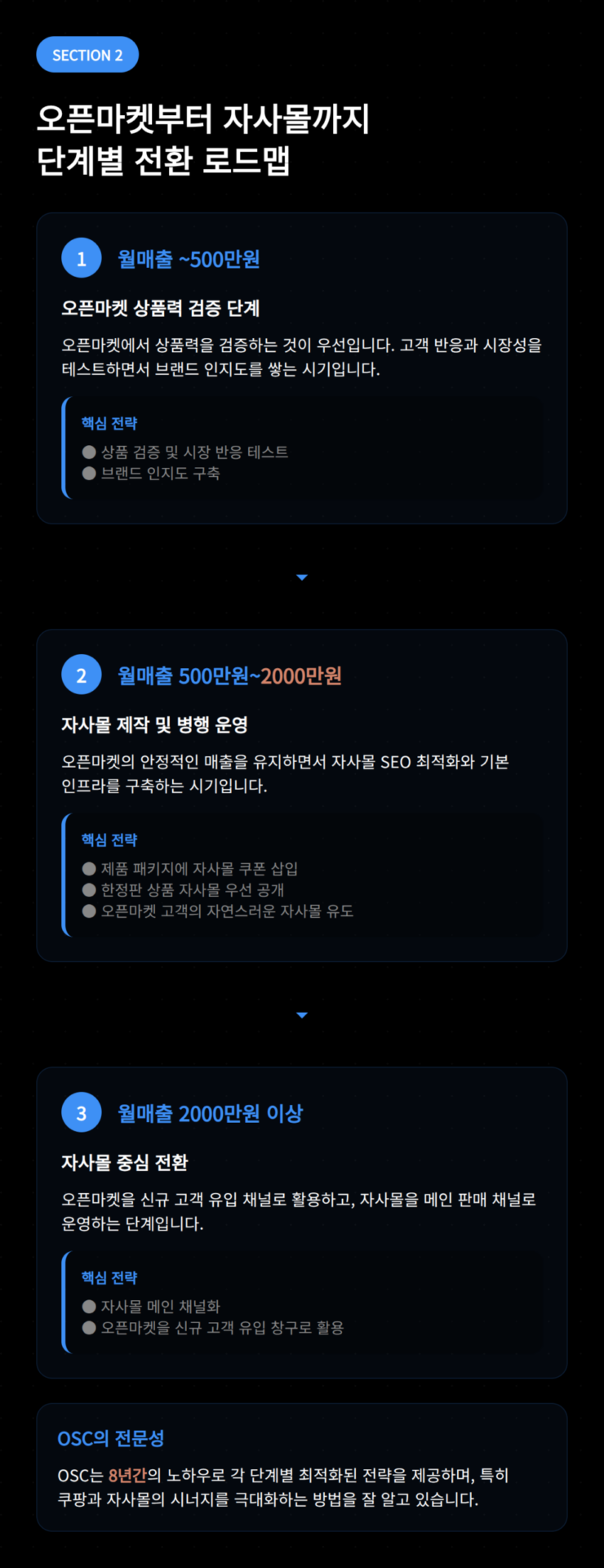 오픈마켓과 자사몰 간의 단계별 전환 로드맵 시각화