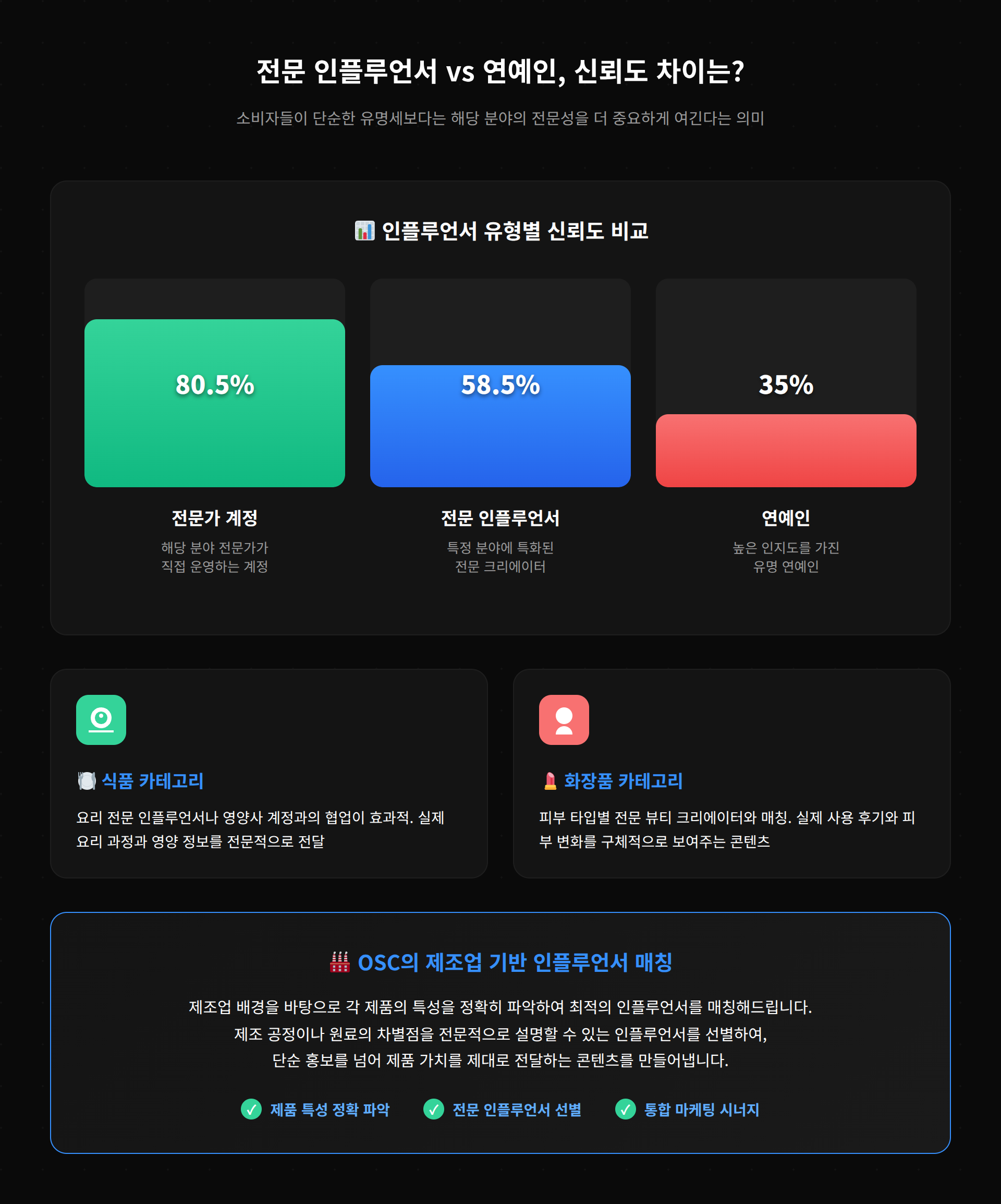 전문 인플루언서와 연예인의 신뢰도를 비교하는 내용