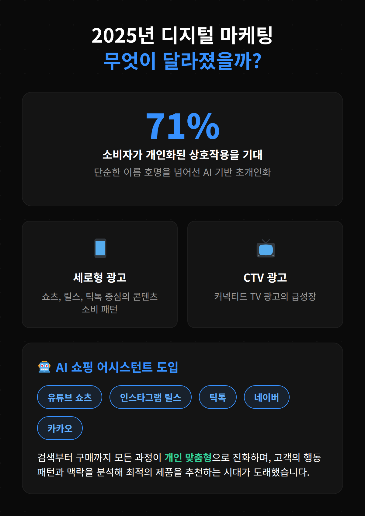 2025년 디지털 마케팅의 변화에 대한 통계와 전망을 보여주는 자료입니다.