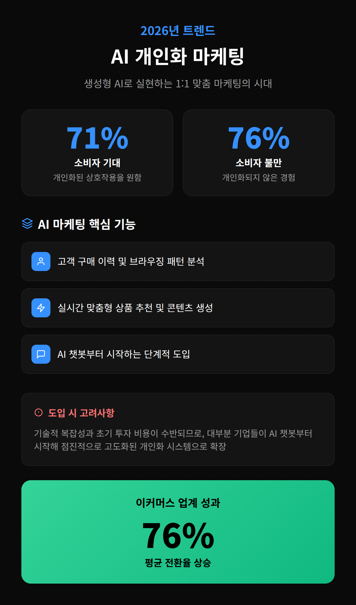 2026년 AI 개인화 마케팅을 다룬 인포그래픽.