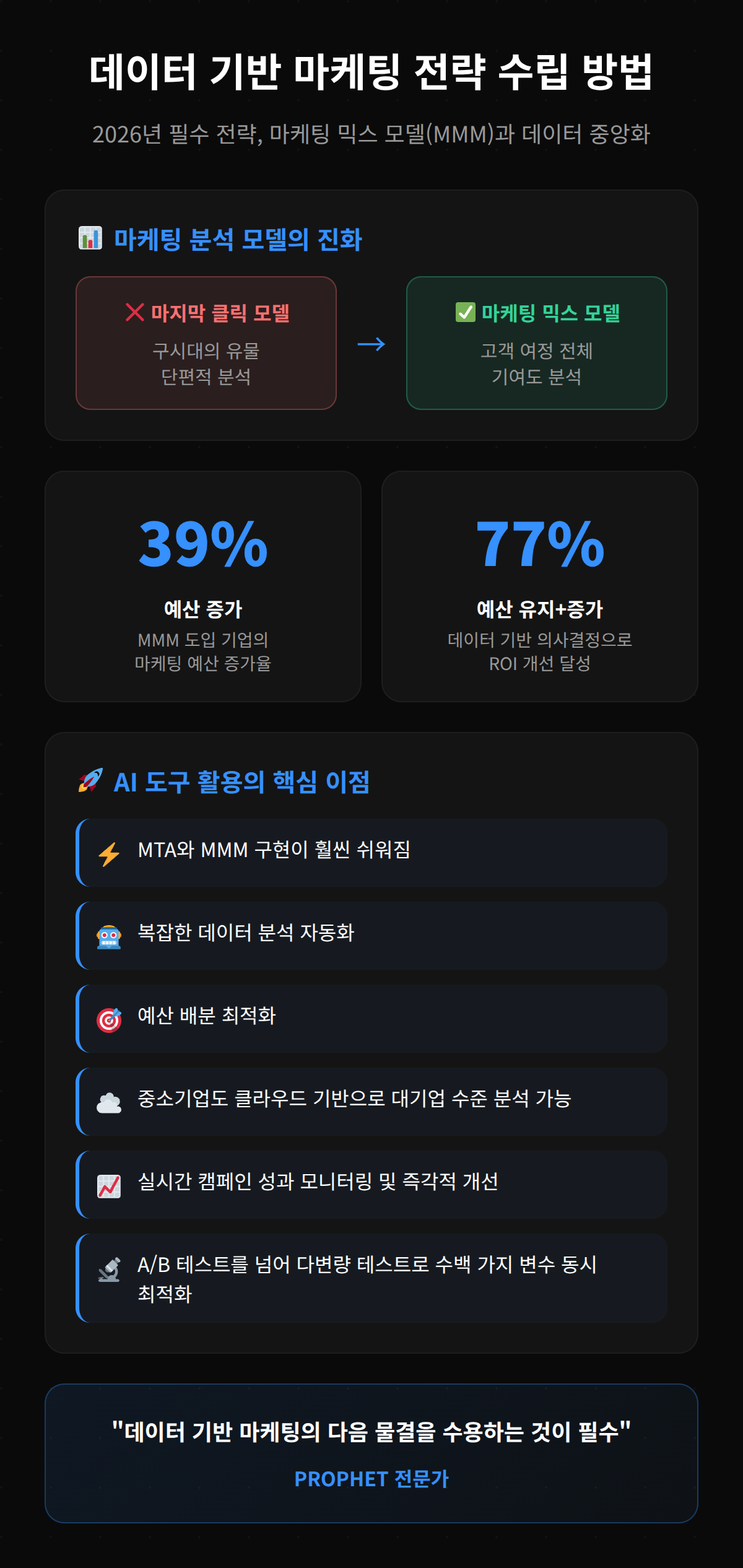 2026년 데이터 기반 마케팅 전략 수립 방법을 정리한 인포그래픽