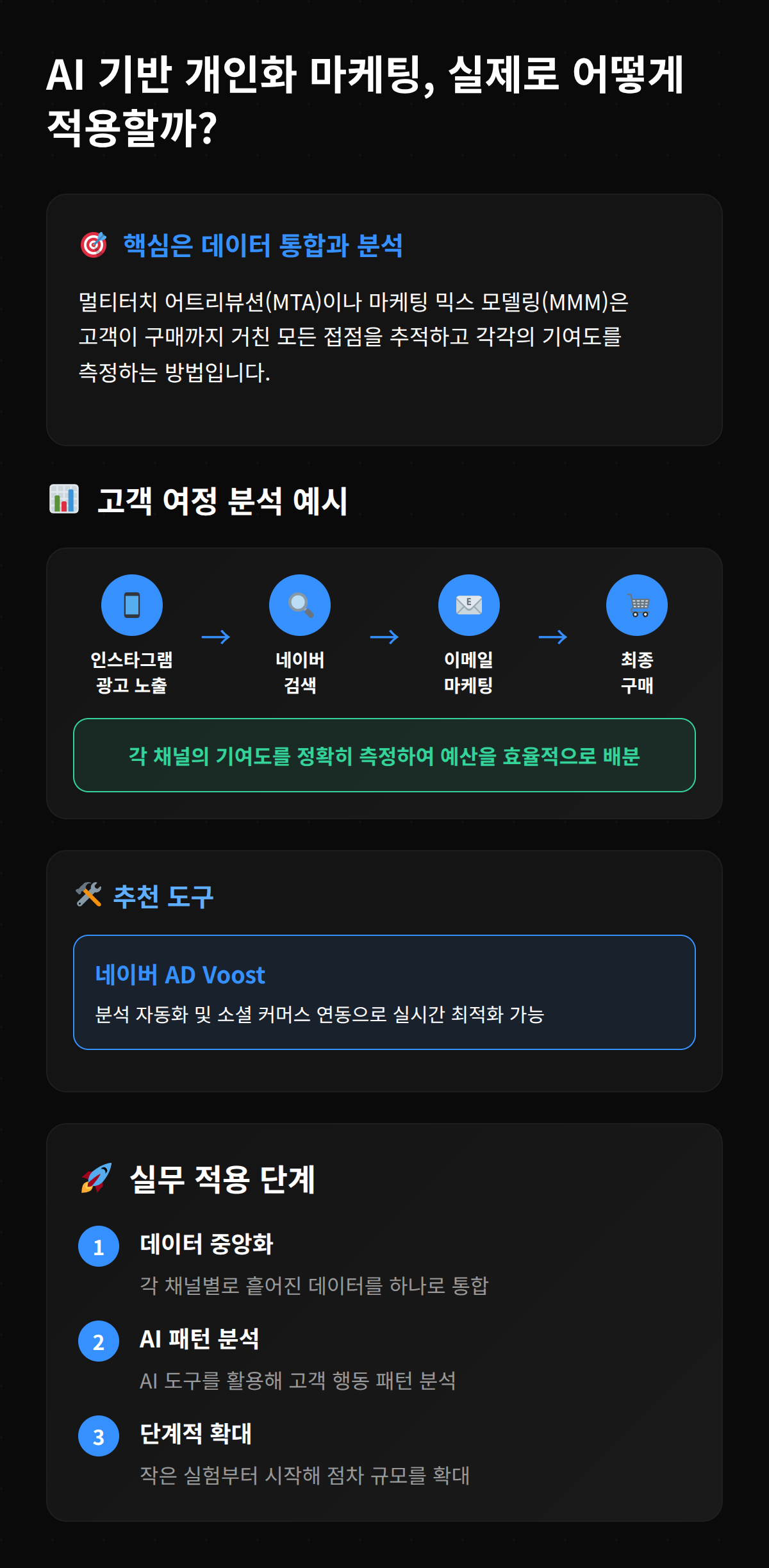 AI 기반 개인화 마케팅의 실제 적용 사례와 방법에 대해 설명하는 이미지입니다.