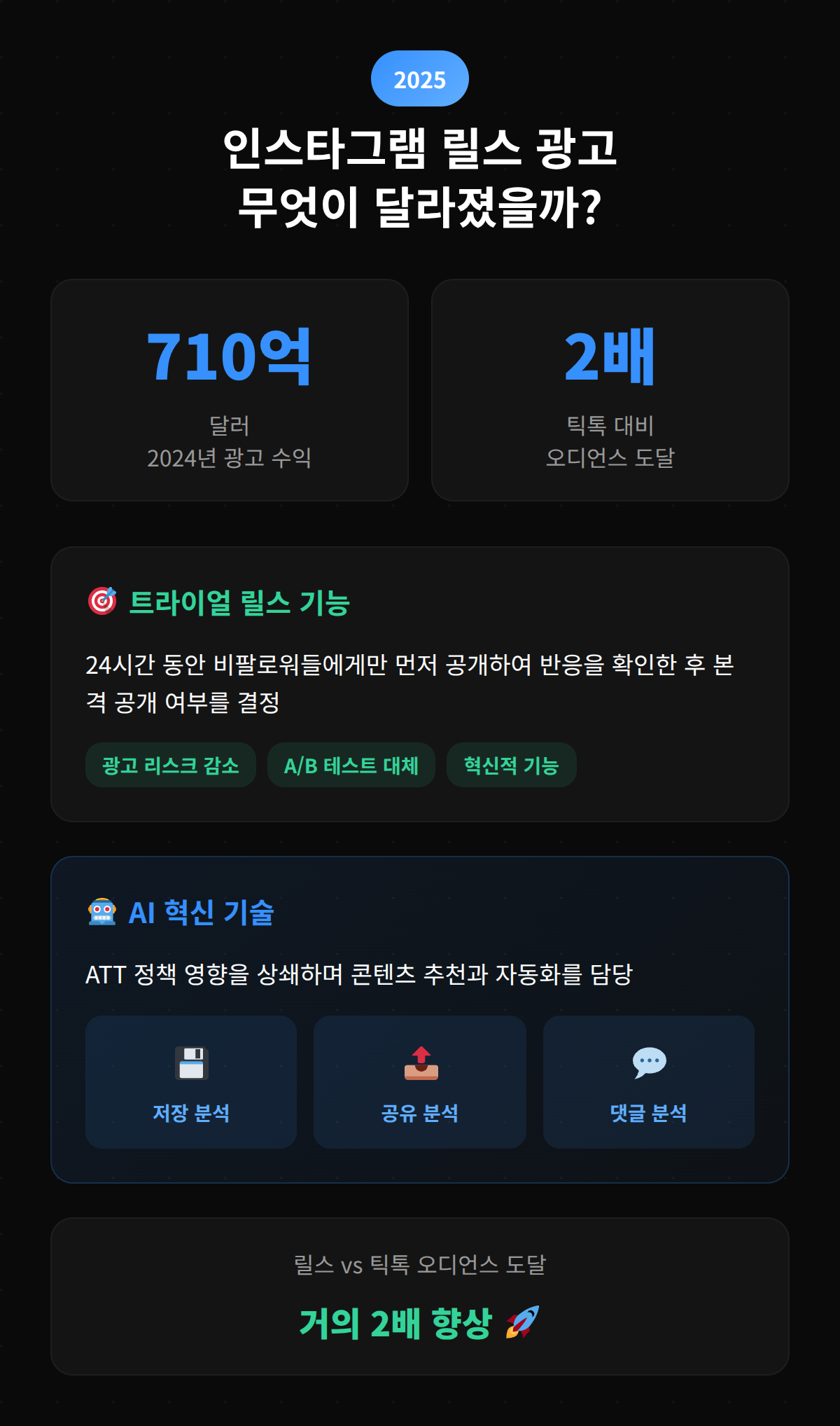2025년 인스타그램 릴스 광고 수익과 변화에 대한 정보