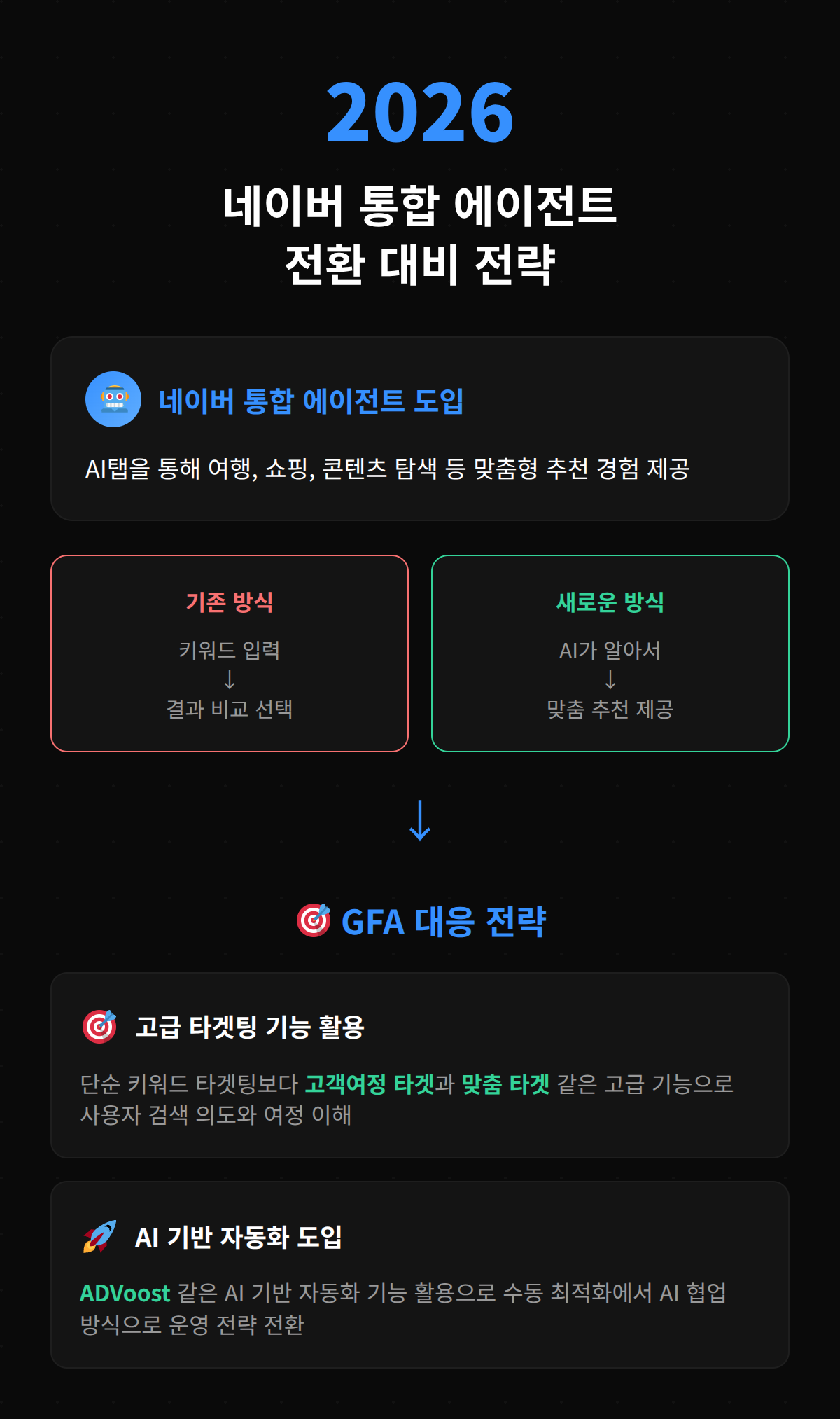 네이버 GFA 완벽 가이드 2026 6가지 OSC 4 네이버 통합 에이전트 도입과 관련된 전략 설명.