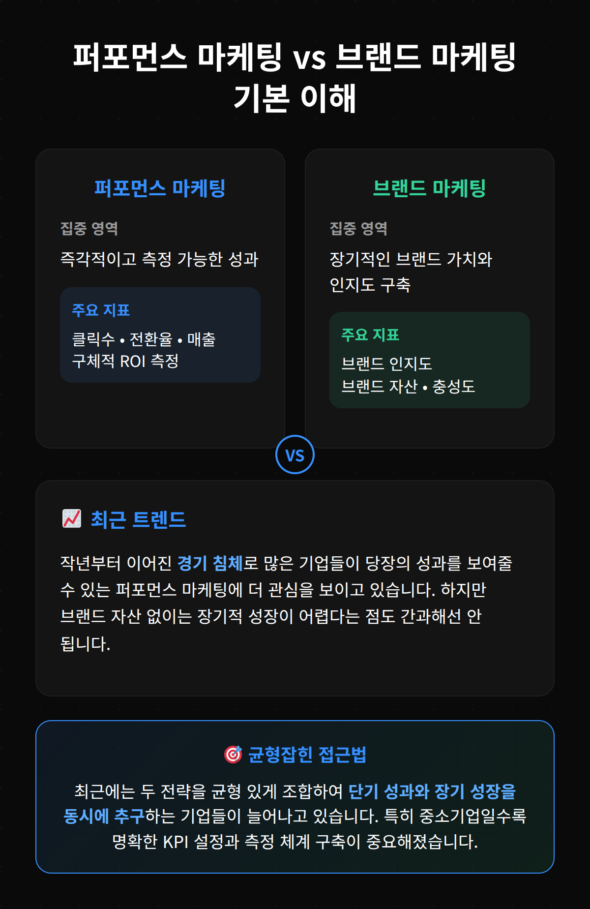 퍼포먼스 마케팅과 브랜딩의 차이를 설명하는 인포그래픽.