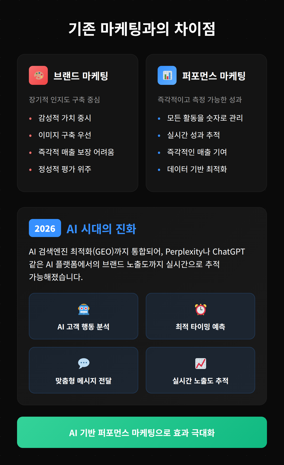 전통 마케팅과 퍼포먼스 마케팅의 차이를 비교한 이미지