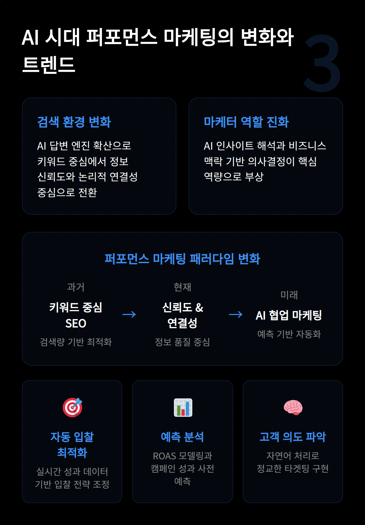 퍼포먼스 마케팅의 변화와 트렌드를 설명하는 이미지