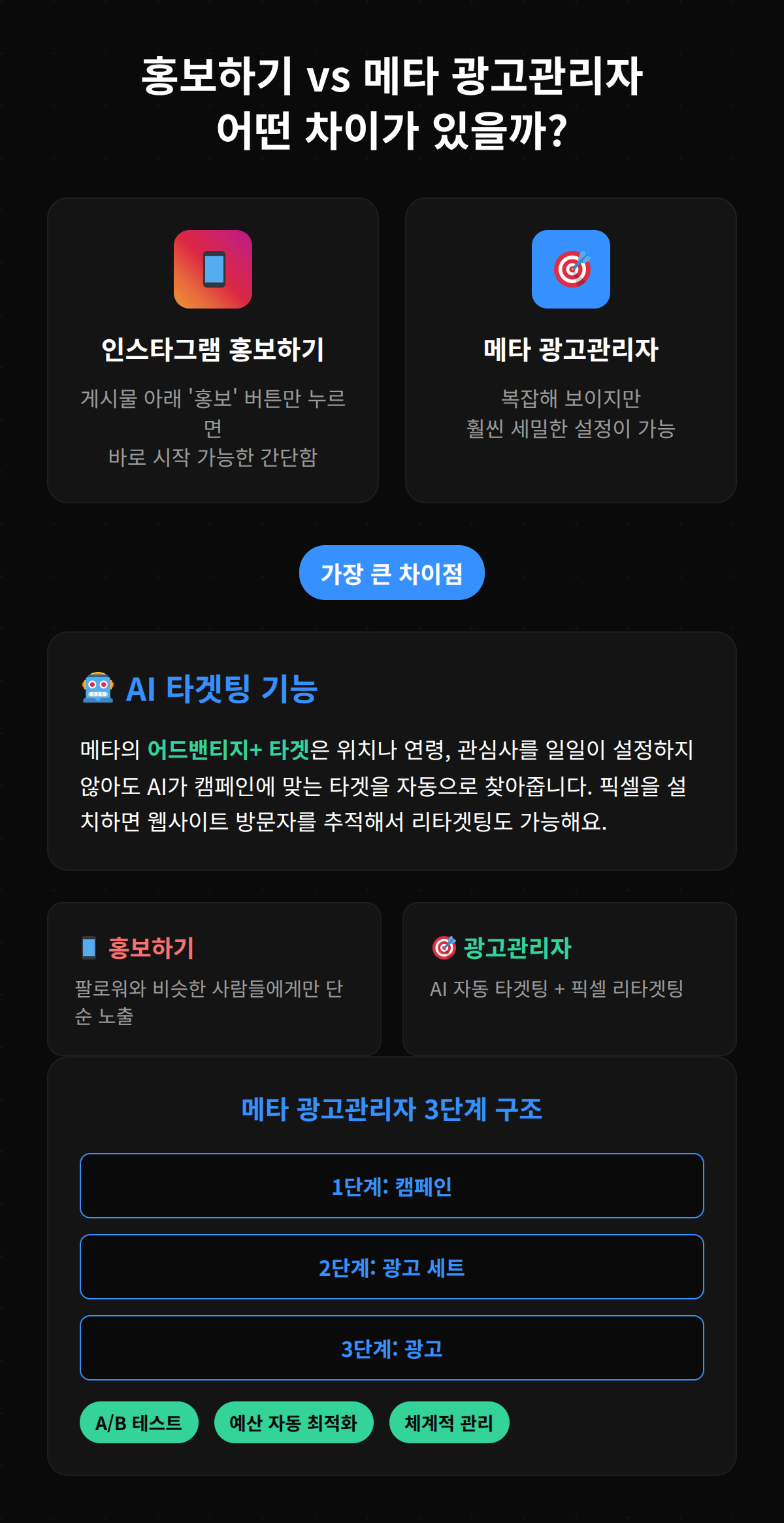 인스타그램 광고 세팅과 메타 광고 관리자의 방식 비교