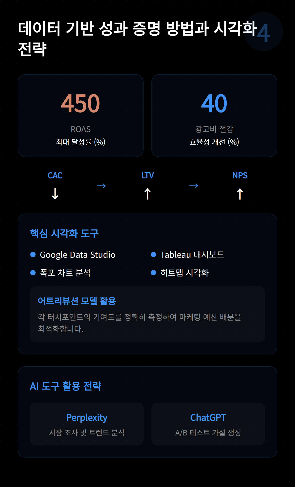 퍼포먼스 마케팅 포트폴리오 5단계 2026 오에스씨 4 데이터 기반 성과와 증명 방법 및 시각화 전략을 다룬 이미지