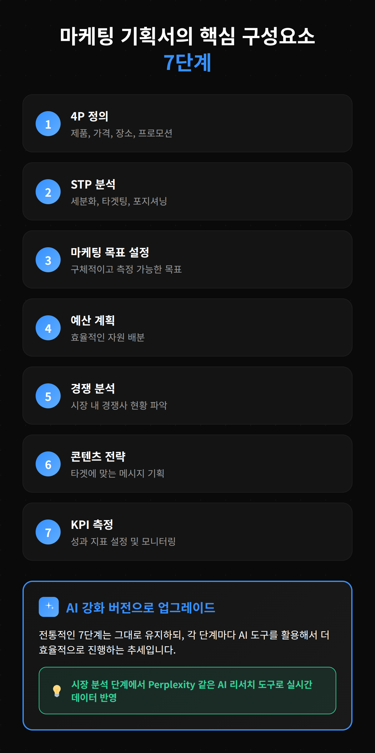 마케팅 기획서의 7단계를 설명하는 인포그래픽