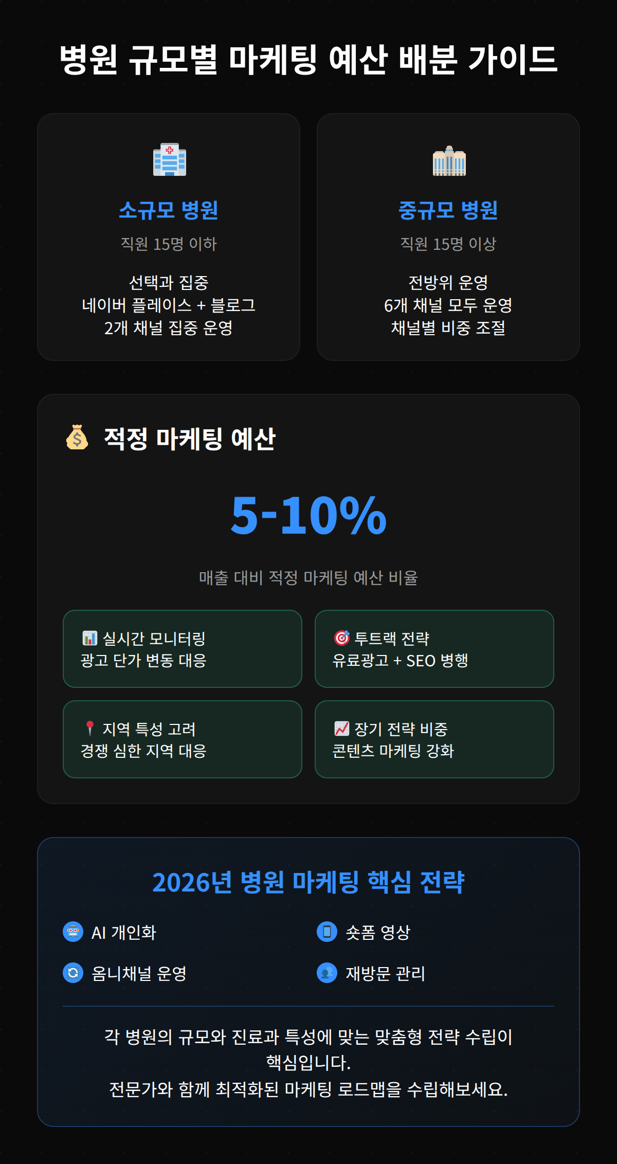 병원 규모별 마케팅 예산 배분 가이드에 대한 설명