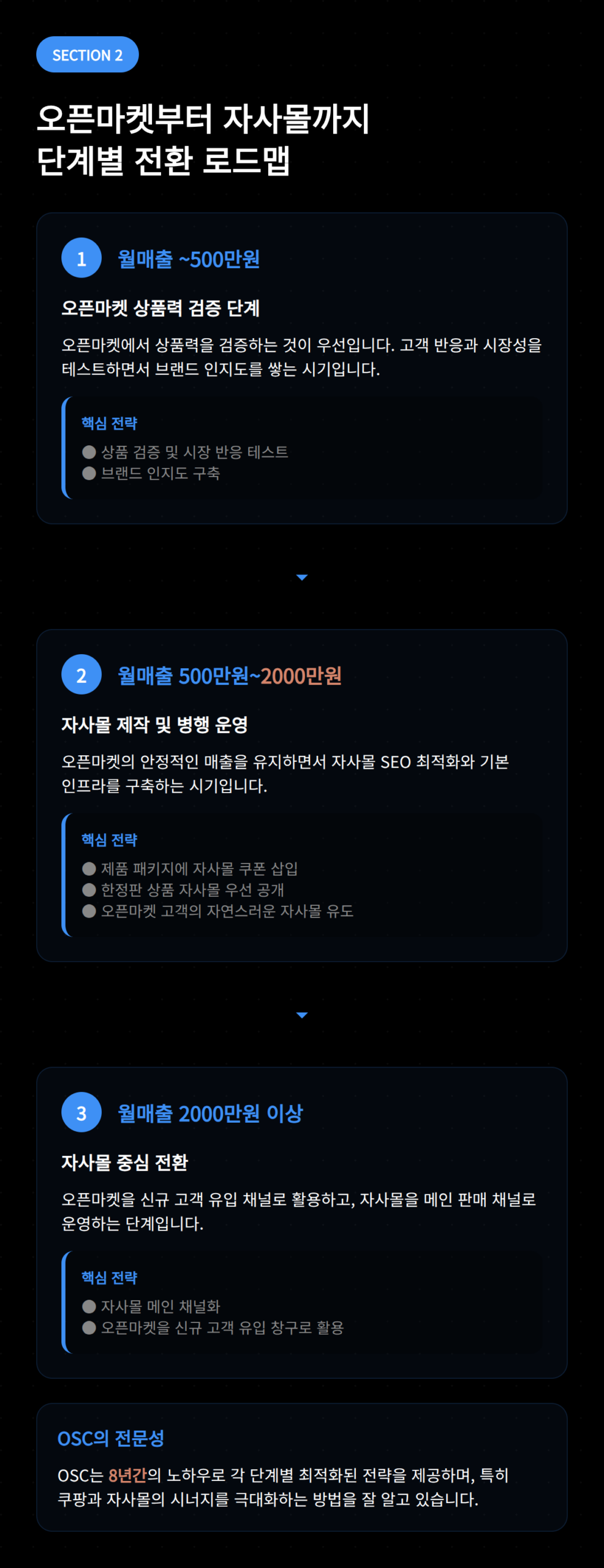 오픈마켓과 자사몰 간의 단계별 전환 로드맵 시각화