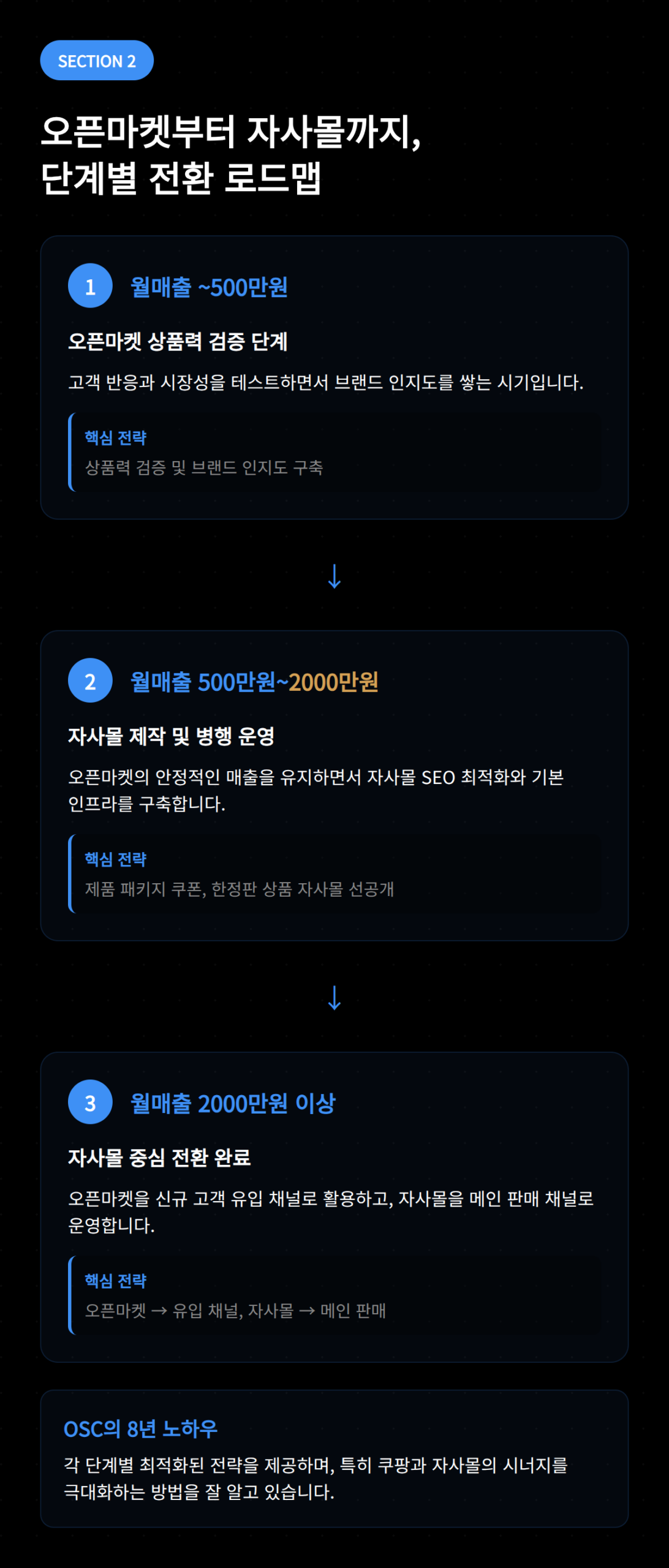 오픈마켓에서 자사물로의 전환 단계와 전략에 대한 설명