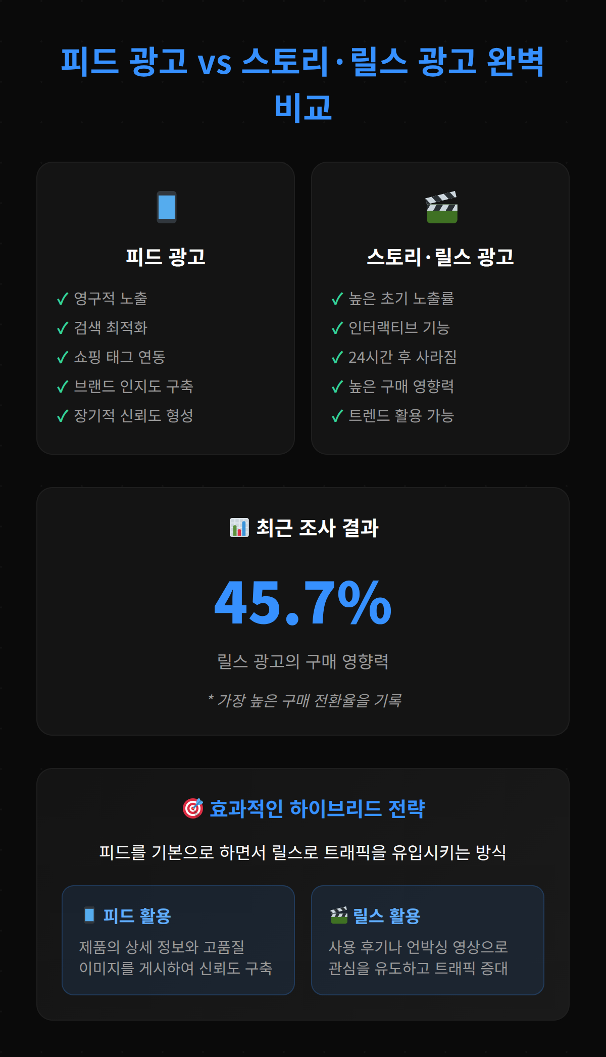 피드 광고와 스토리 및 릴스 광고의 장단점을 비교한 내용.