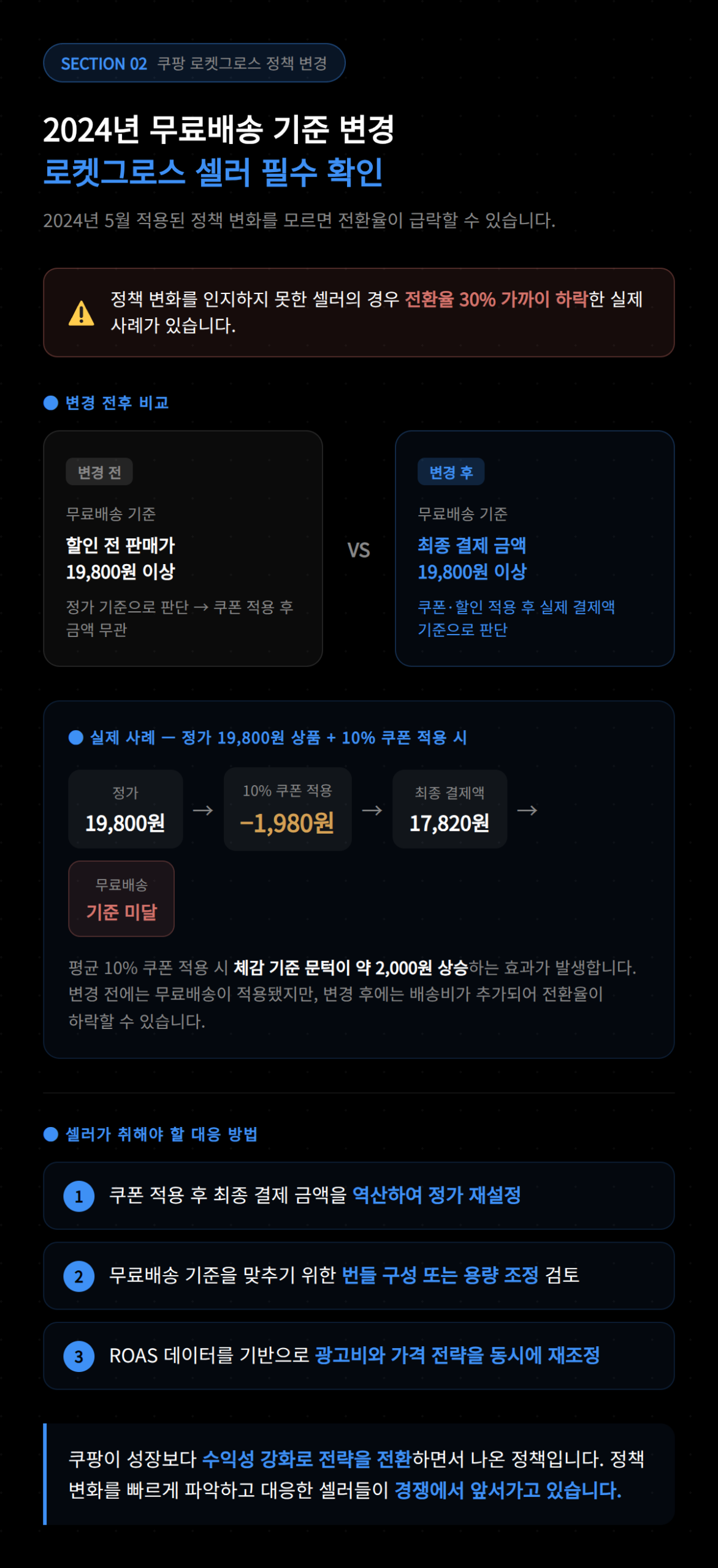 2024년에 변경되는 무료배송 기준과 이를 지켜야 하는 셀러의 필수 조건에 대한 설명.