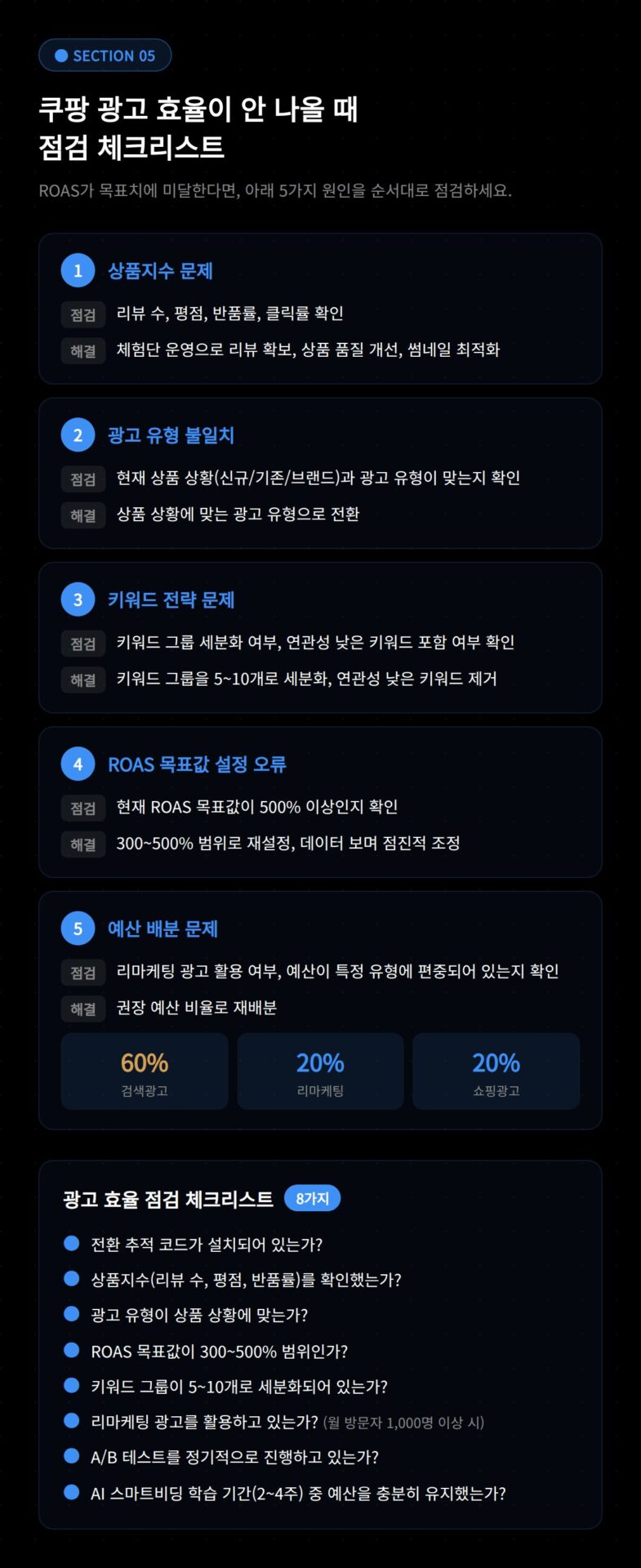 쿠팡 광고 집행을 위한 예산 설정 및 일별 지출 한도를 조정하는 광고 관리 페이지 화면