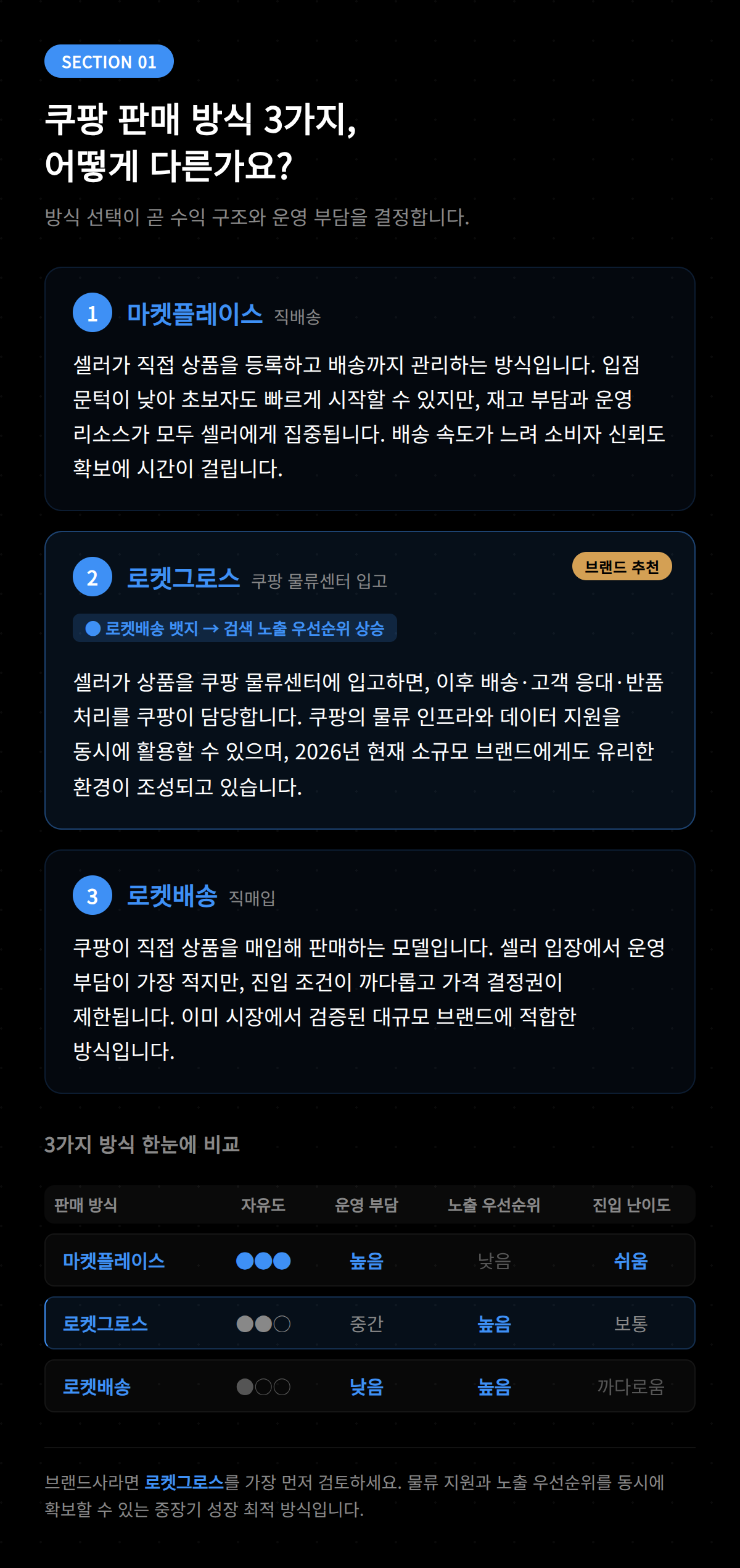 쿠팡 판매 시작을 위한 셀러 등록 및 상품 등록 과정을 안내하는 화면