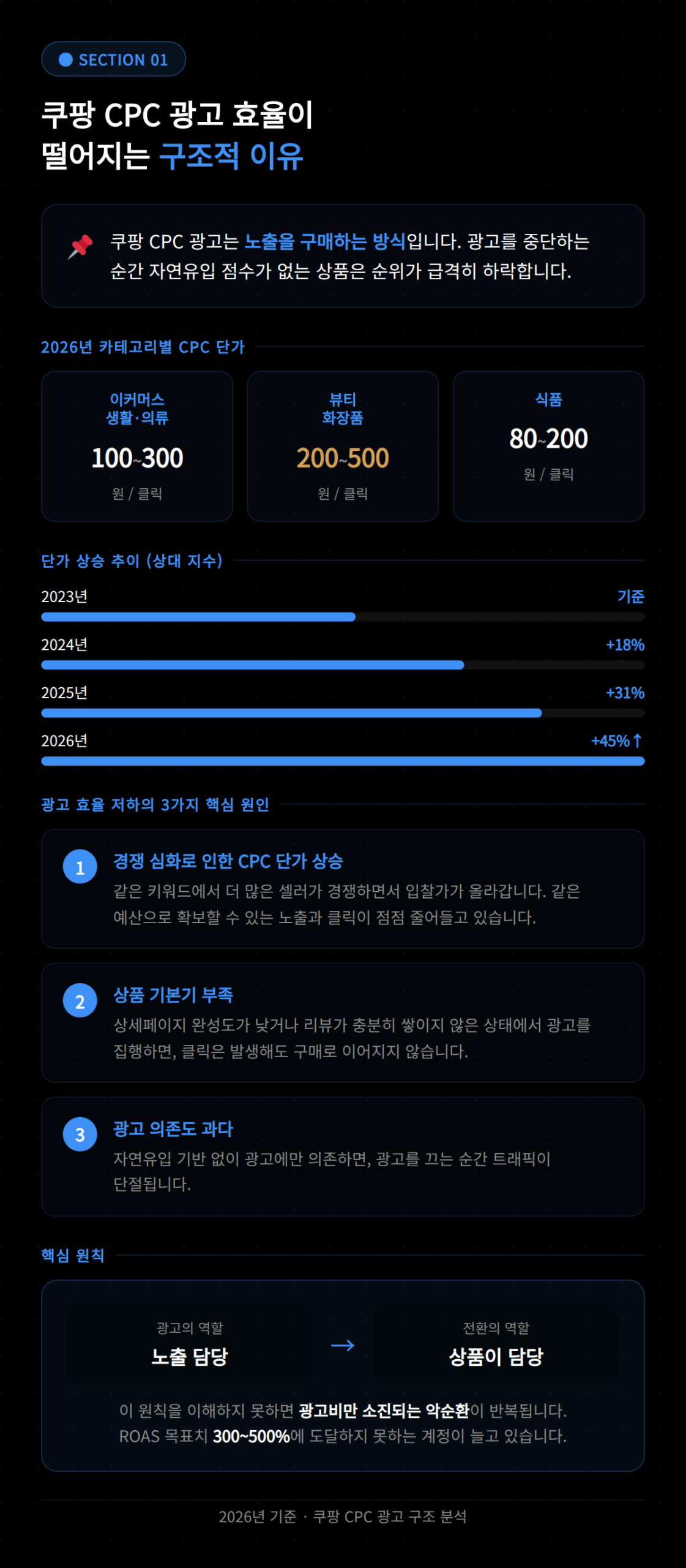 쿠팡 CPC 광고 효율이 떨어지는 구조적 이유에 대한 설명을 담고 있습니다.