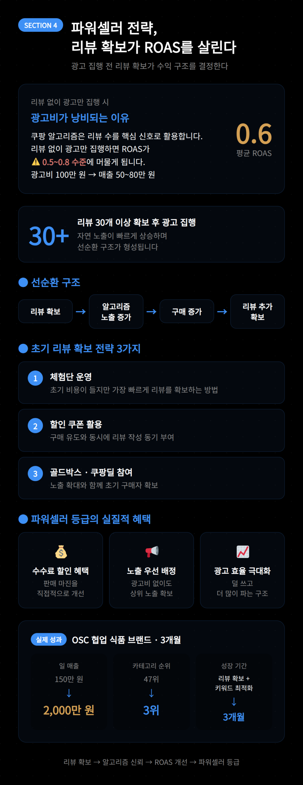 파워셀러 전략에 대한 이미지로, 리뷰 확보의 중요성을 설명.