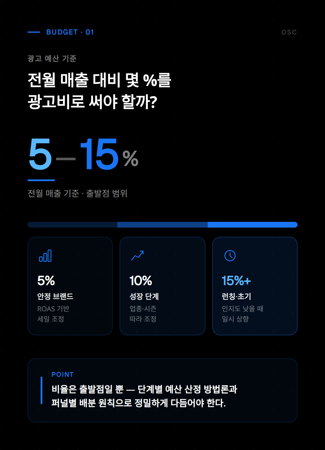 광고 예산 배분 전략을 시각화한 차트로, 채널별 투자 비율과 효율적인 예산 운용 방법을 한눈에 확인할 수 있습니다.