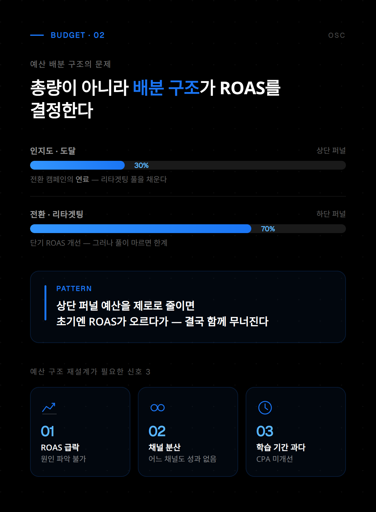 디지털 마케팅 채널별 광고 예산 배분 현황을 보여주는 그래프로, 최적의 예산 분배 전략 수립에 활용됩니다.