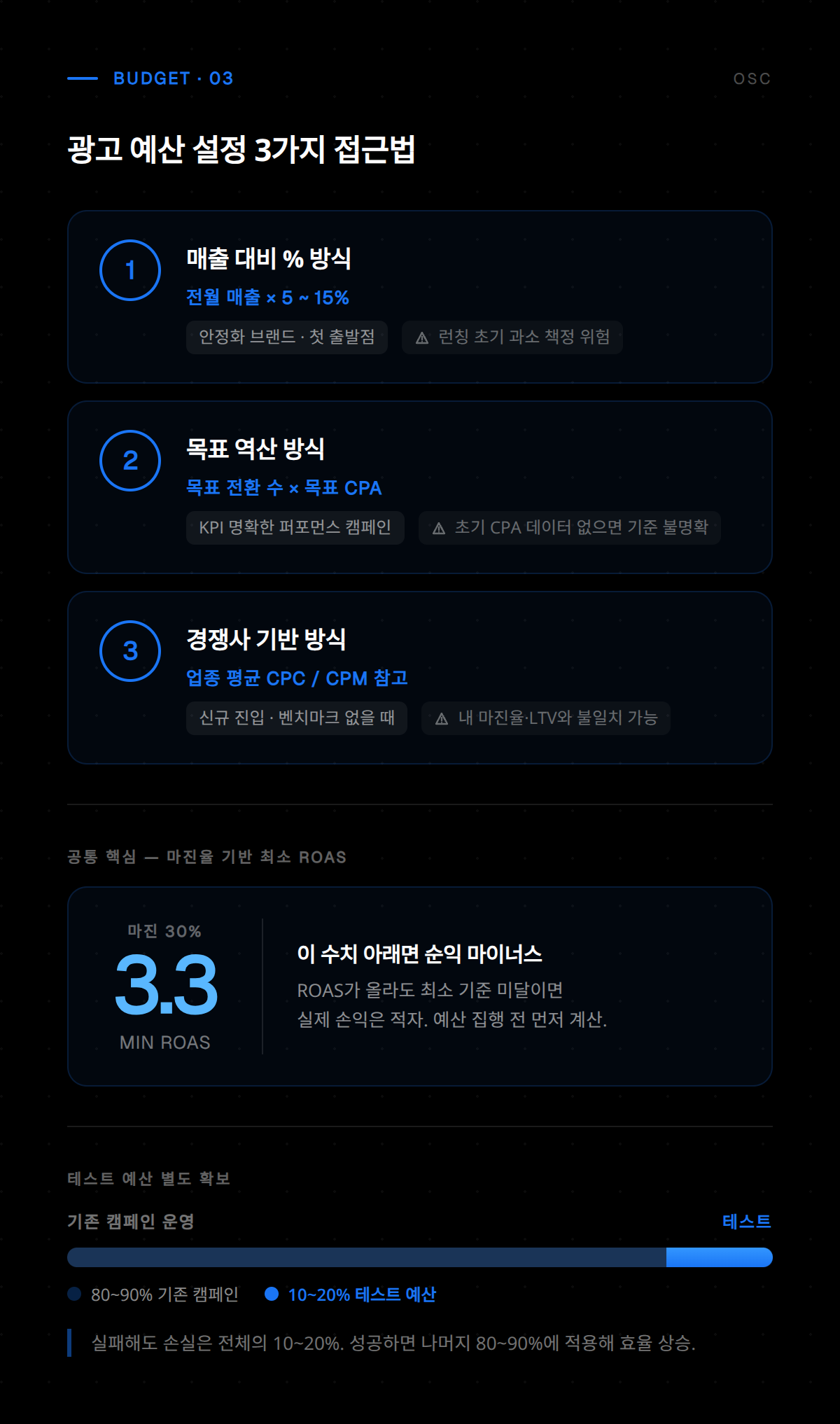 광고 예산 배분 계획표로, 매체별 집행 금액과 기대 성과를 비교 분석하여 ROI 극대화 방안을 제시합니다.