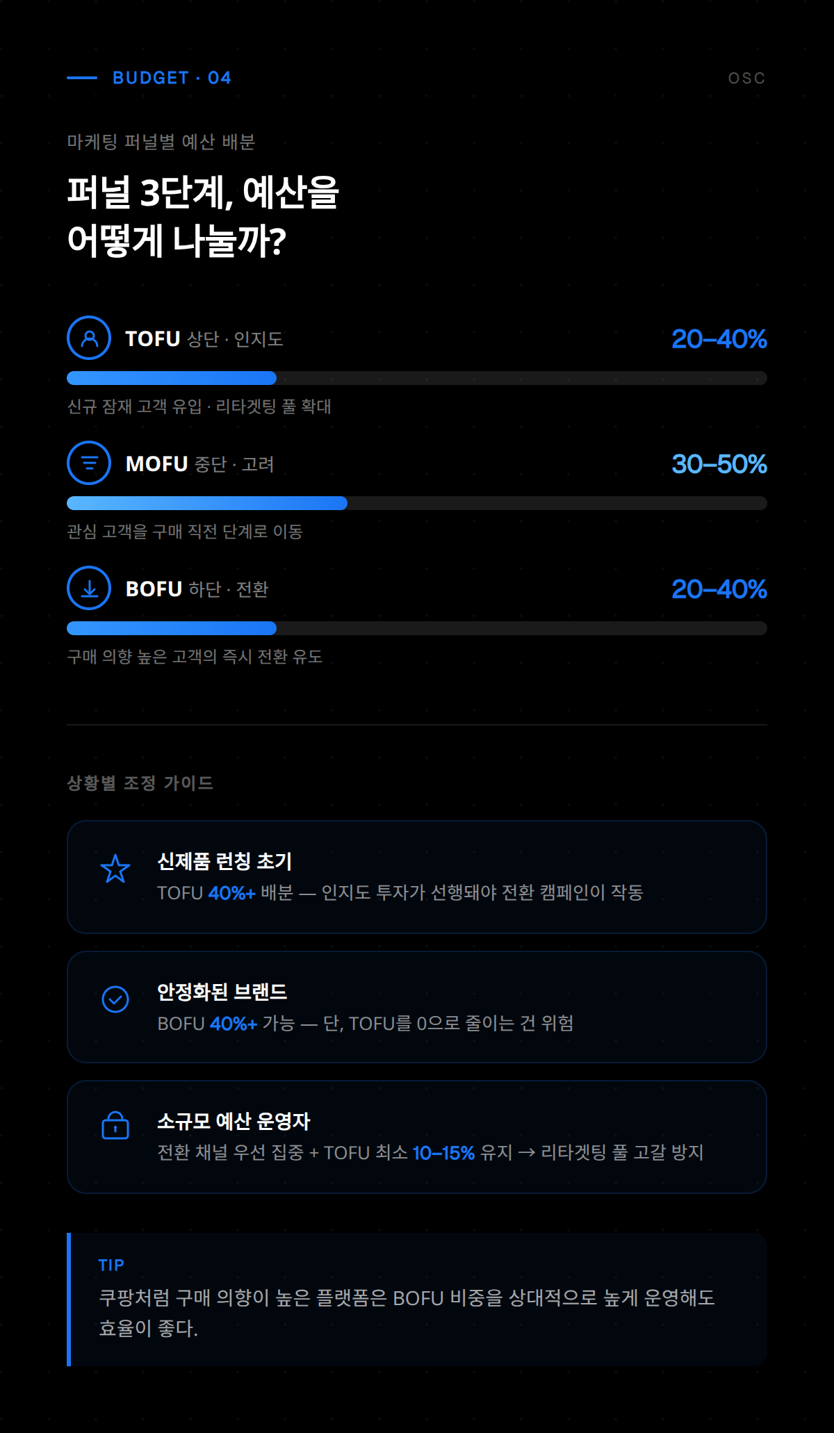 효율적인 광고 예산 배분을 위한 데이터 기반 의사결정 프로세스를 단계별로 설명하는 인포그래픽입니다.