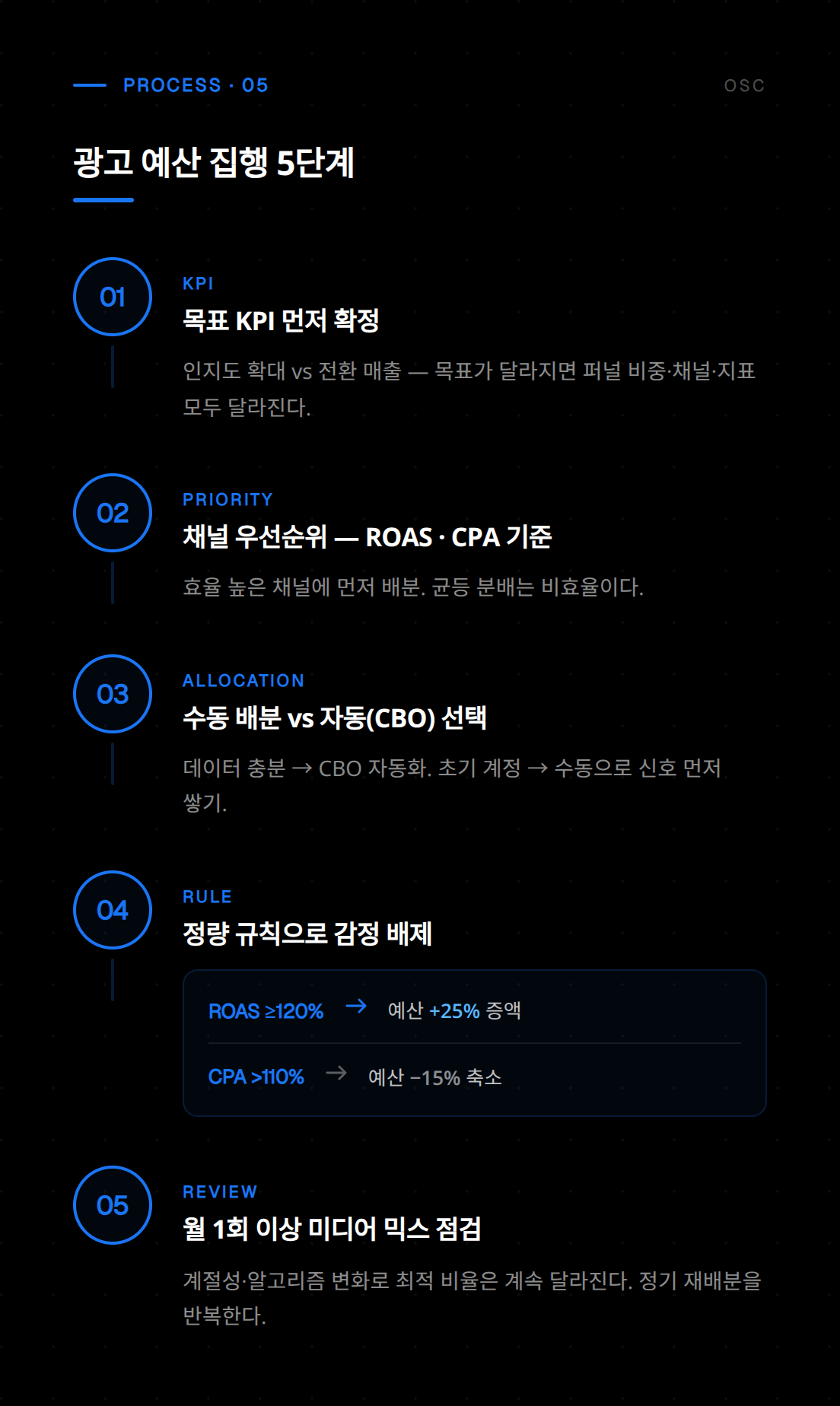 소셜미디어와 검색광고 간 예산 배분 비율을 비교한 도표로, 업종별 최적 광고비 운용 전략을 안내합니다.