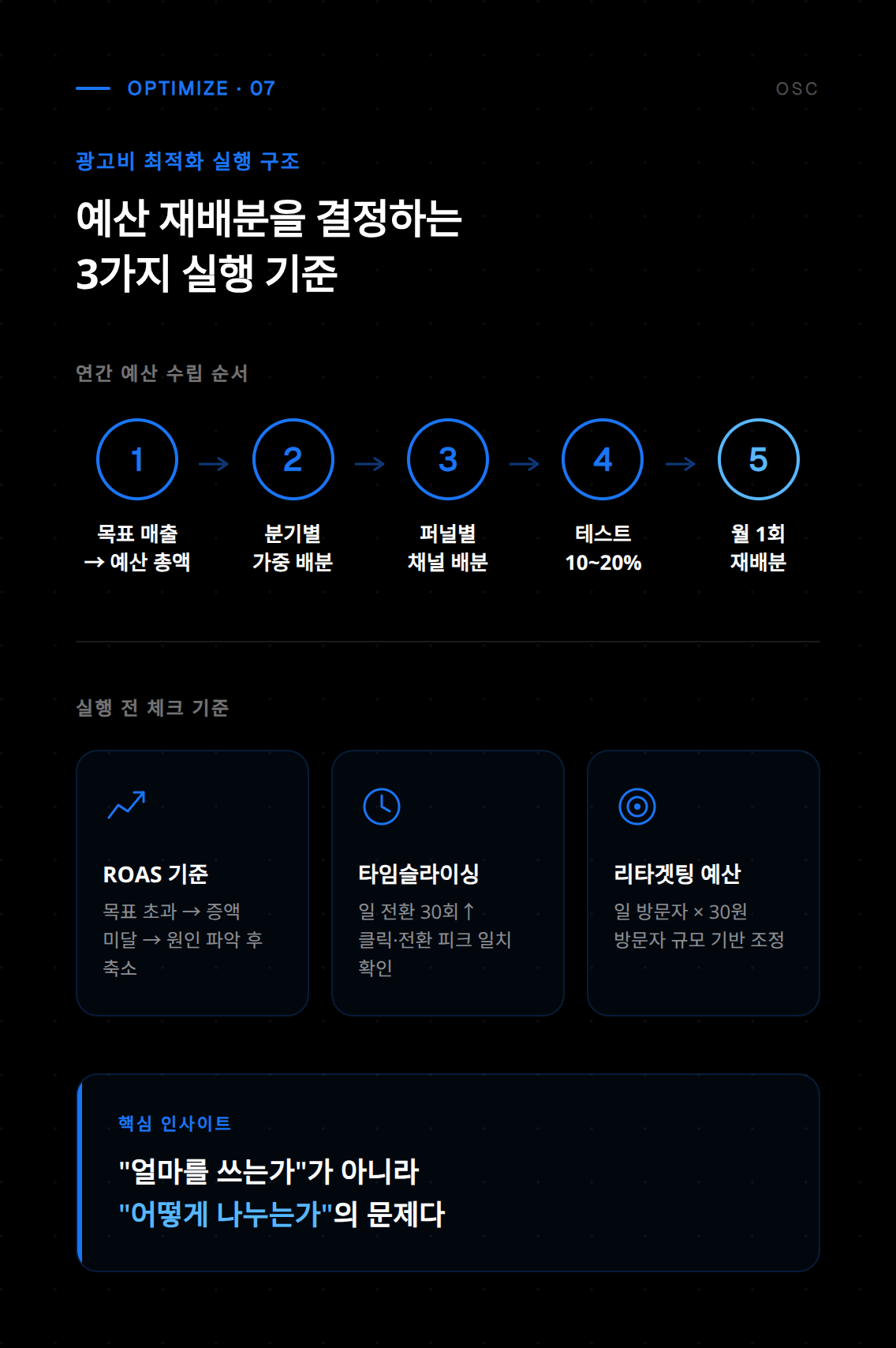 시즌별 광고 예산 배분 전략과 캠페인 목표에 따른 미디어 믹스 최적화 방법을 설명하는 가이드입니다.