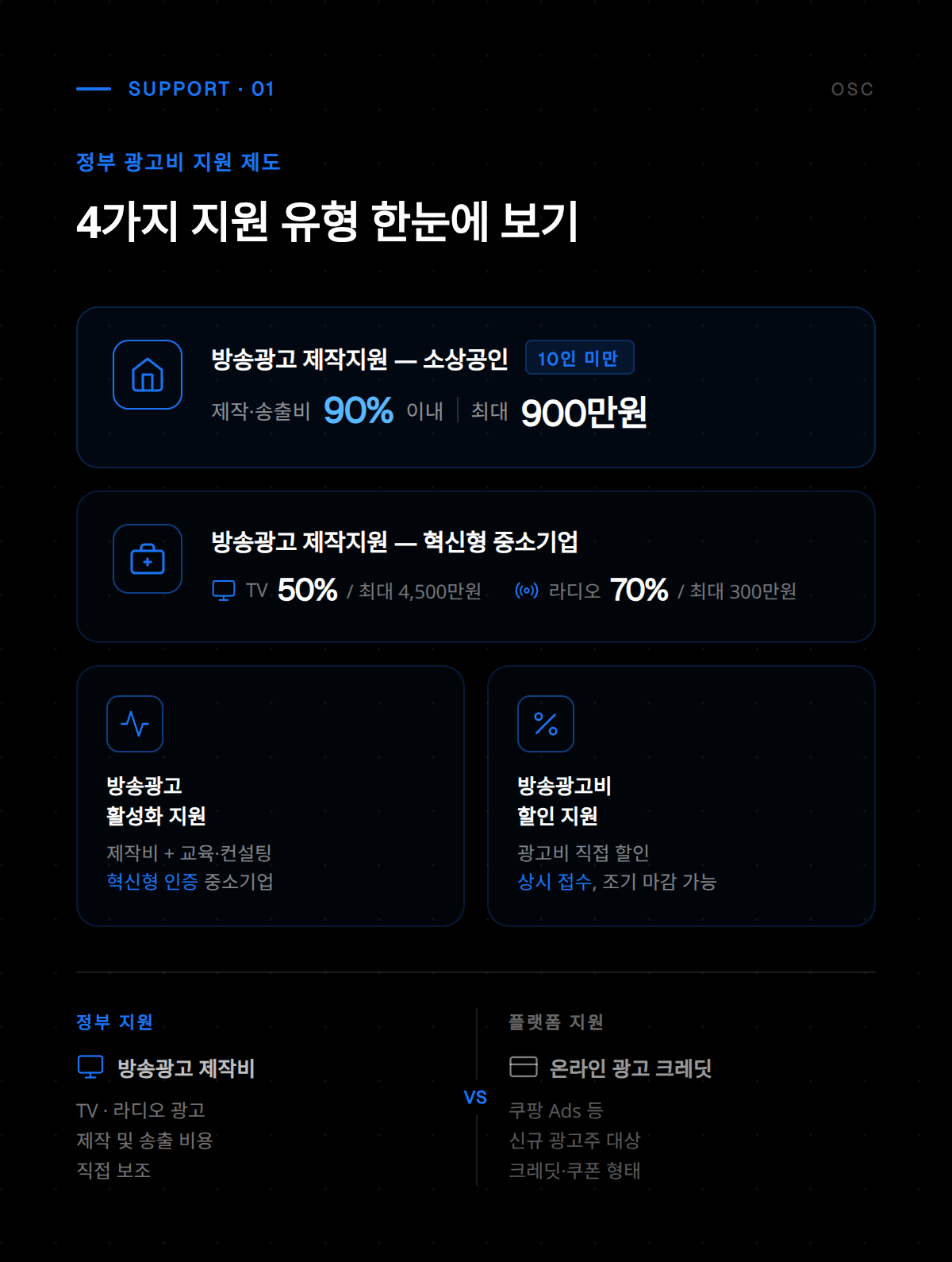 광고비 지원 정책 안내 첫 번째 항목으로 소상공인 및 중소기업 대상 지원 내용을 정리한 자료